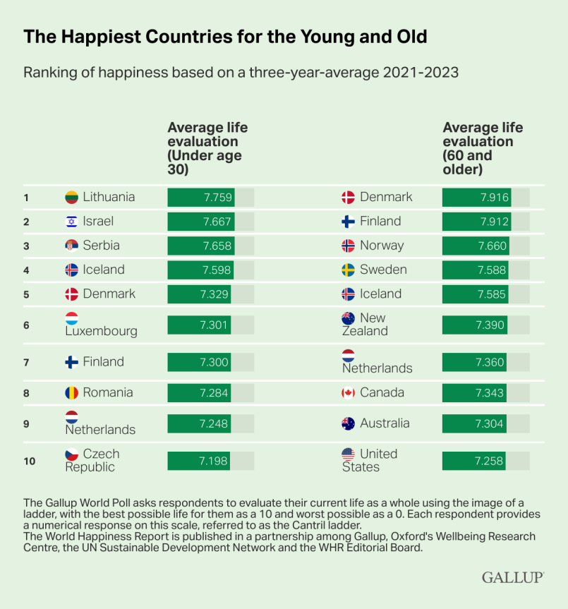 the happiest countries for the young and old 1