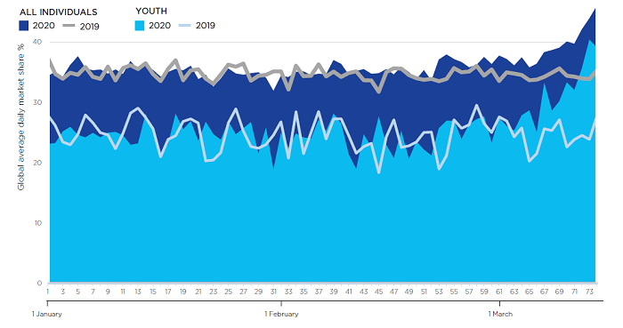 Průměrný denní podíl na divácích (%) televizí veřejné služby od 1.1. do 15.3. 2020, zdroj: EBU