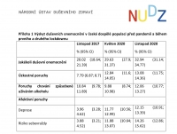 Tabulka výskytu duševních onemocnění v české dospělé populaci 